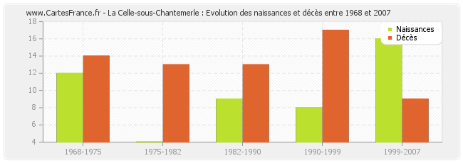 La Celle-sous-Chantemerle : Evolution des naissances et décès entre 1968 et 2007